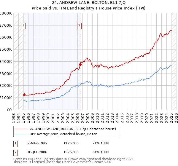 24, ANDREW LANE, BOLTON, BL1 7JQ: Price paid vs HM Land Registry's House Price Index