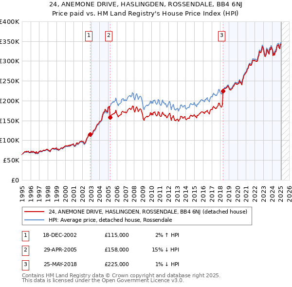 24, ANEMONE DRIVE, HASLINGDEN, ROSSENDALE, BB4 6NJ: Price paid vs HM Land Registry's House Price Index