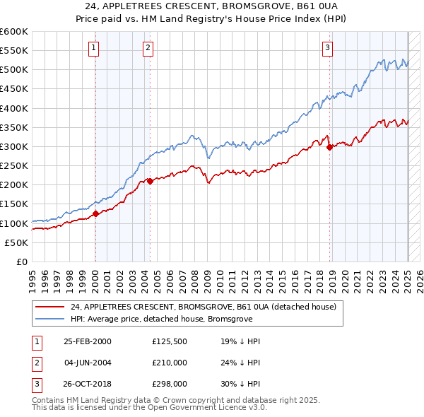 24, APPLETREES CRESCENT, BROMSGROVE, B61 0UA: Price paid vs HM Land Registry's House Price Index