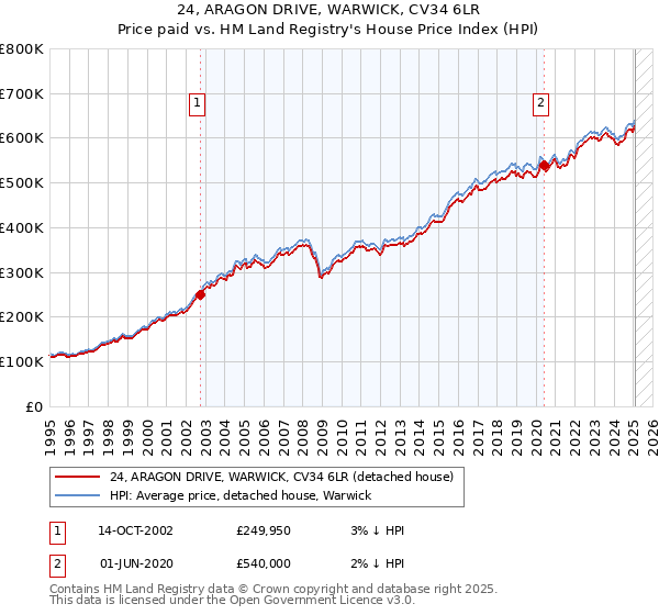 24, ARAGON DRIVE, WARWICK, CV34 6LR: Price paid vs HM Land Registry's House Price Index