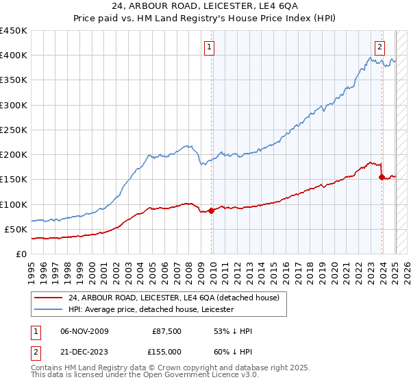 24, ARBOUR ROAD, LEICESTER, LE4 6QA: Price paid vs HM Land Registry's House Price Index