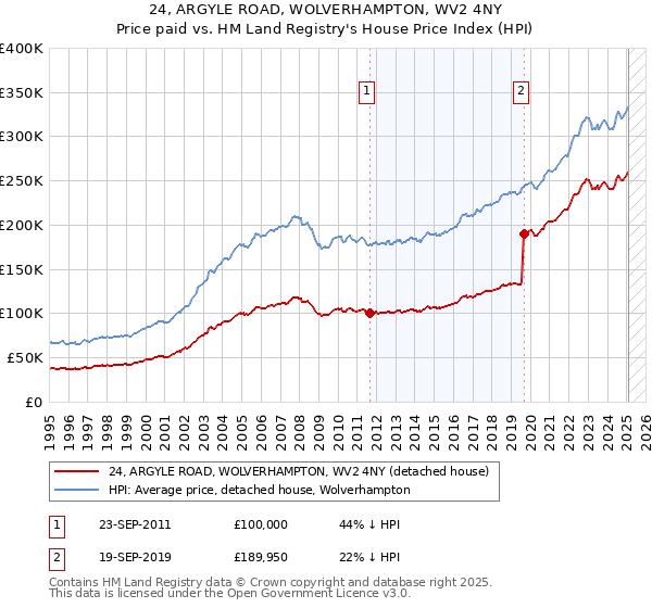24, ARGYLE ROAD, WOLVERHAMPTON, WV2 4NY: Price paid vs HM Land Registry's House Price Index