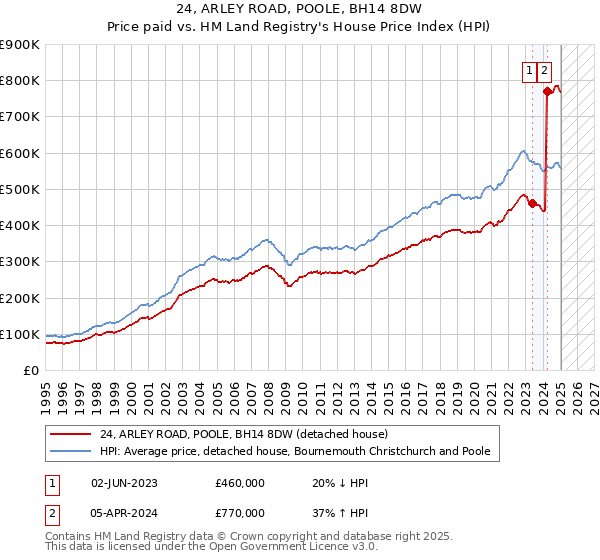 24, ARLEY ROAD, POOLE, BH14 8DW: Price paid vs HM Land Registry's House Price Index