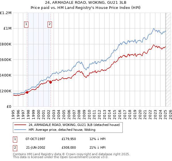 24, ARMADALE ROAD, WOKING, GU21 3LB: Price paid vs HM Land Registry's House Price Index