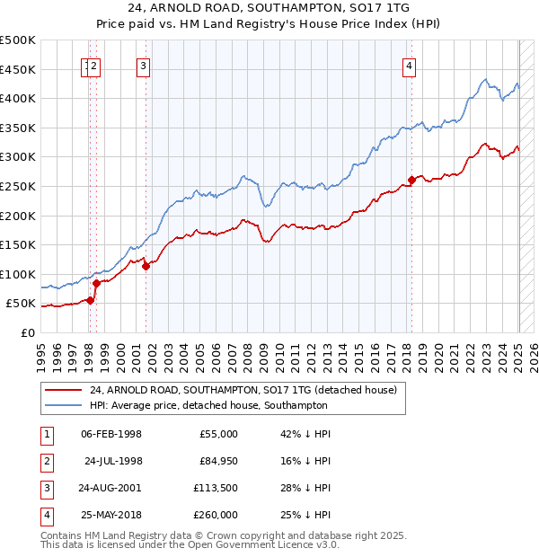 24, ARNOLD ROAD, SOUTHAMPTON, SO17 1TG: Price paid vs HM Land Registry's House Price Index