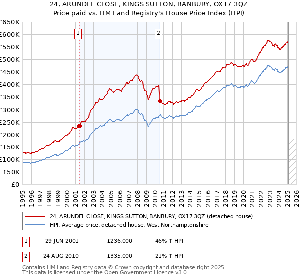 24, ARUNDEL CLOSE, KINGS SUTTON, BANBURY, OX17 3QZ: Price paid vs HM Land Registry's House Price Index