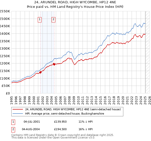 24, ARUNDEL ROAD, HIGH WYCOMBE, HP12 4NE: Price paid vs HM Land Registry's House Price Index