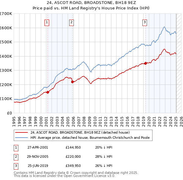 24, ASCOT ROAD, BROADSTONE, BH18 9EZ: Price paid vs HM Land Registry's House Price Index