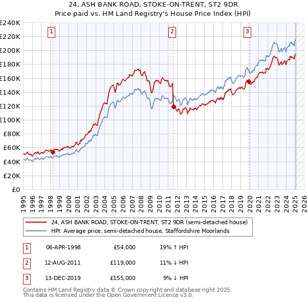 24, ASH BANK ROAD, STOKE-ON-TRENT, ST2 9DR: Price paid vs HM Land Registry's House Price Index