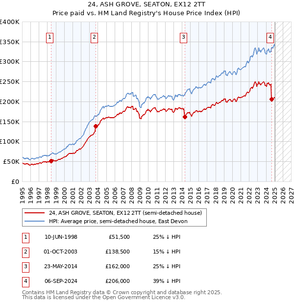 24, ASH GROVE, SEATON, EX12 2TT: Price paid vs HM Land Registry's House Price Index