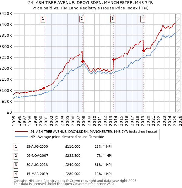 24, ASH TREE AVENUE, DROYLSDEN, MANCHESTER, M43 7YR: Price paid vs HM Land Registry's House Price Index