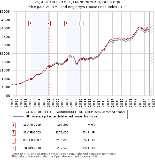 24, ASH TREE CLOSE, FARNBOROUGH, GU14 0QP: Price paid vs HM Land Registry's House Price Index