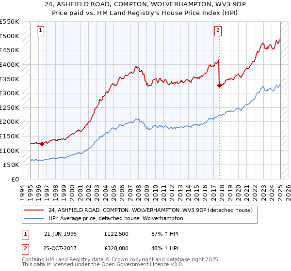 24, ASHFIELD ROAD, COMPTON, WOLVERHAMPTON, WV3 9DP: Price paid vs HM Land Registry's House Price Index