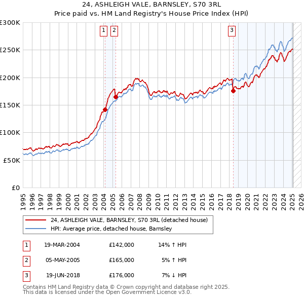 24, ASHLEIGH VALE, BARNSLEY, S70 3RL: Price paid vs HM Land Registry's House Price Index
