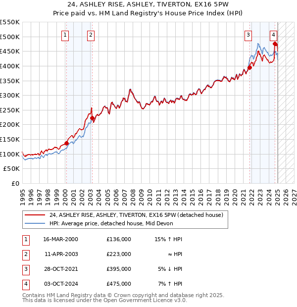 24, ASHLEY RISE, ASHLEY, TIVERTON, EX16 5PW: Price paid vs HM Land Registry's House Price Index