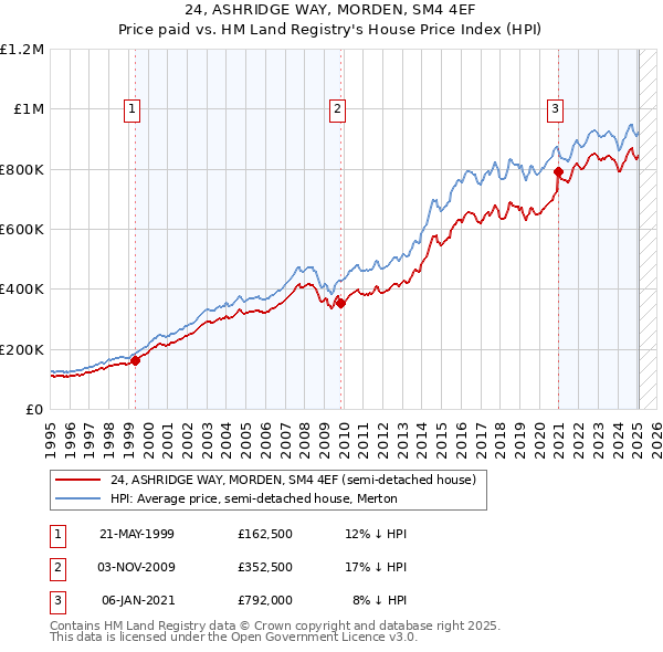 24, ASHRIDGE WAY, MORDEN, SM4 4EF: Price paid vs HM Land Registry's House Price Index