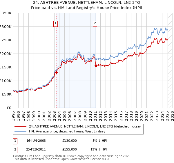 24, ASHTREE AVENUE, NETTLEHAM, LINCOLN, LN2 2TQ: Price paid vs HM Land Registry's House Price Index