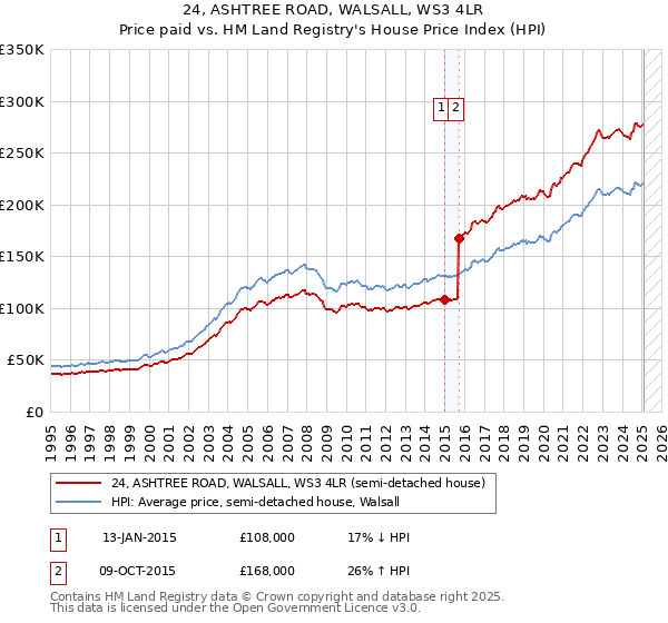 24, ASHTREE ROAD, WALSALL, WS3 4LR: Price paid vs HM Land Registry's House Price Index