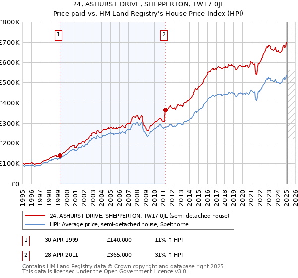 24, ASHURST DRIVE, SHEPPERTON, TW17 0JL: Price paid vs HM Land Registry's House Price Index