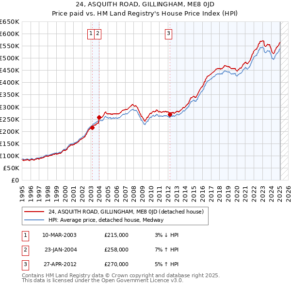 24, ASQUITH ROAD, GILLINGHAM, ME8 0JD: Price paid vs HM Land Registry's House Price Index