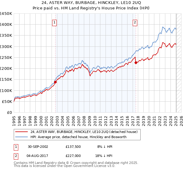 24, ASTER WAY, BURBAGE, HINCKLEY, LE10 2UQ: Price paid vs HM Land Registry's House Price Index