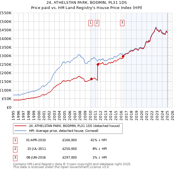 24, ATHELSTAN PARK, BODMIN, PL31 1DS: Price paid vs HM Land Registry's House Price Index