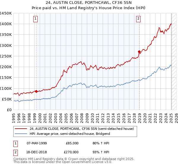 24, AUSTIN CLOSE, PORTHCAWL, CF36 5SN: Price paid vs HM Land Registry's House Price Index