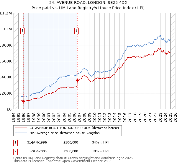 24, AVENUE ROAD, LONDON, SE25 4DX: Price paid vs HM Land Registry's House Price Index
