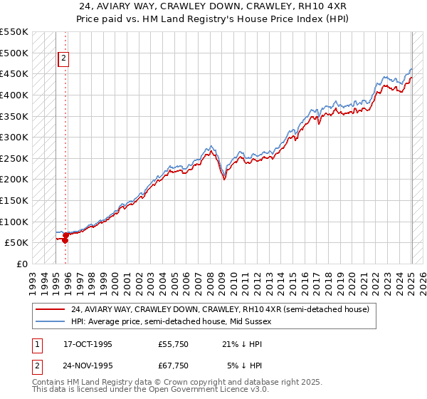 24, AVIARY WAY, CRAWLEY DOWN, CRAWLEY, RH10 4XR: Price paid vs HM Land Registry's House Price Index