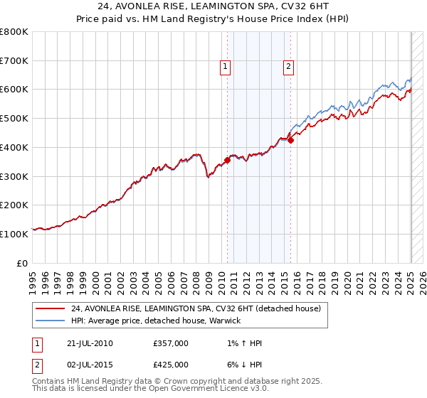 24, AVONLEA RISE, LEAMINGTON SPA, CV32 6HT: Price paid vs HM Land Registry's House Price Index