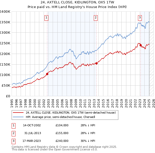 24, AXTELL CLOSE, KIDLINGTON, OX5 1TW: Price paid vs HM Land Registry's House Price Index