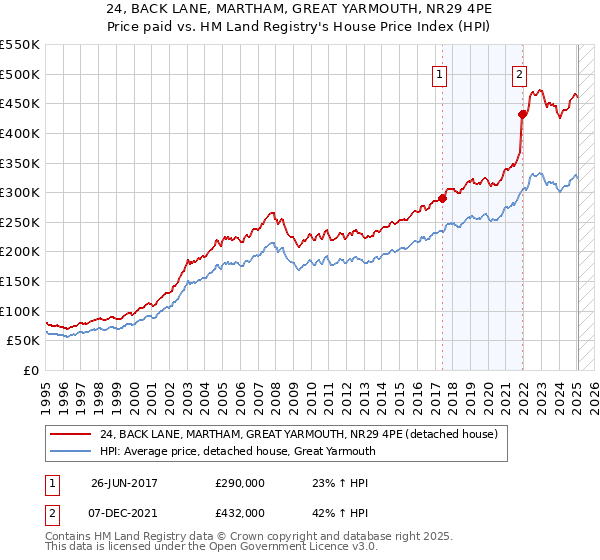 24, BACK LANE, MARTHAM, GREAT YARMOUTH, NR29 4PE: Price paid vs HM Land Registry's House Price Index