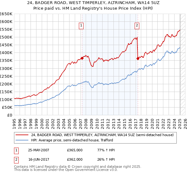 24, BADGER ROAD, WEST TIMPERLEY, ALTRINCHAM, WA14 5UZ: Price paid vs HM Land Registry's House Price Index
