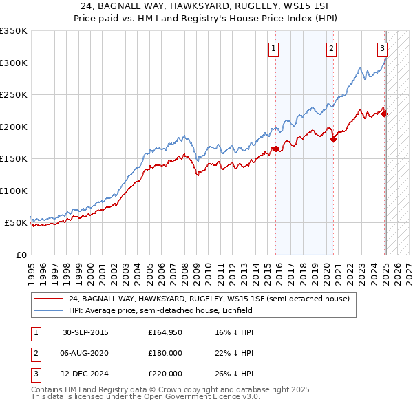 24, BAGNALL WAY, HAWKSYARD, RUGELEY, WS15 1SF: Price paid vs HM Land Registry's House Price Index