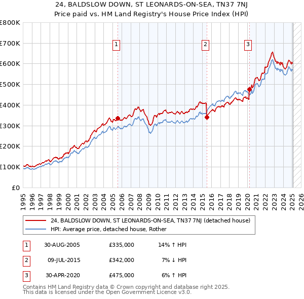 24, BALDSLOW DOWN, ST LEONARDS-ON-SEA, TN37 7NJ: Price paid vs HM Land Registry's House Price Index