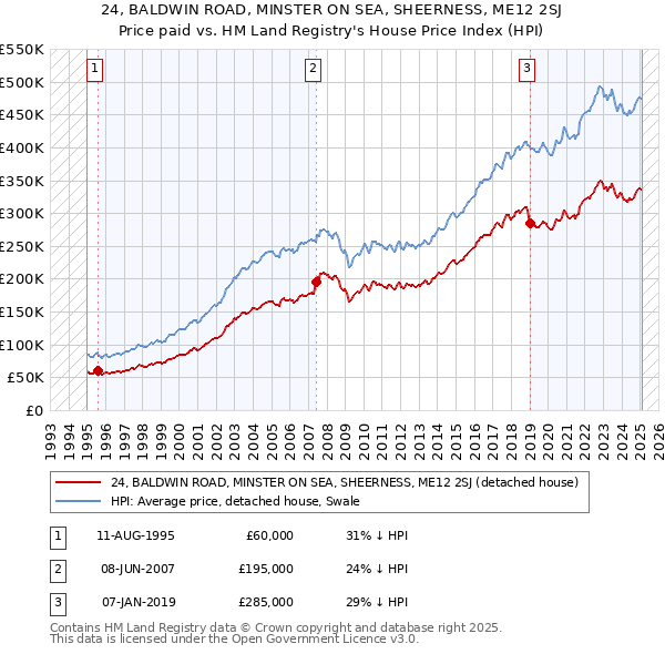 24, BALDWIN ROAD, MINSTER ON SEA, SHEERNESS, ME12 2SJ: Price paid vs HM Land Registry's House Price Index