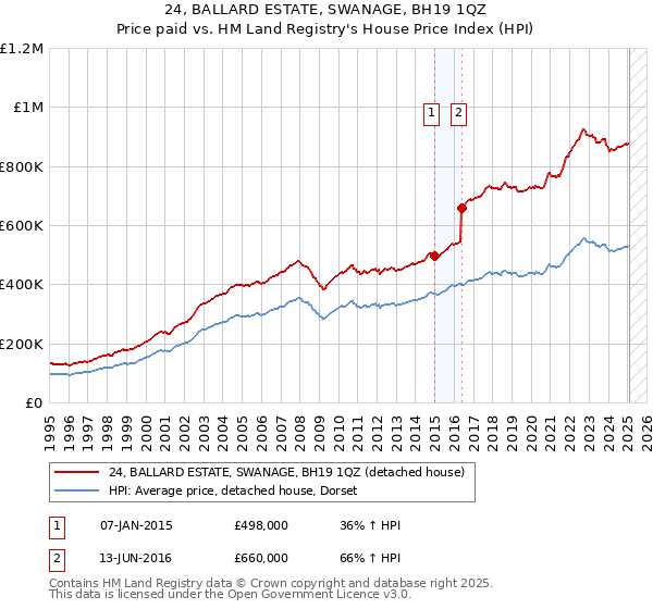 24, BALLARD ESTATE, SWANAGE, BH19 1QZ: Price paid vs HM Land Registry's House Price Index