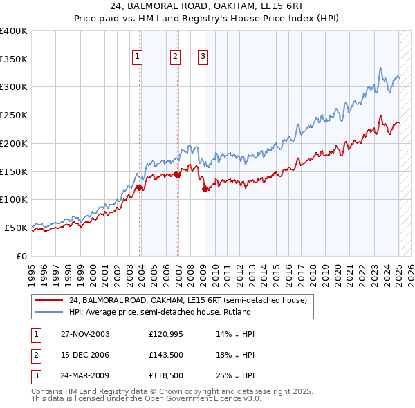 24, BALMORAL ROAD, OAKHAM, LE15 6RT: Price paid vs HM Land Registry's House Price Index