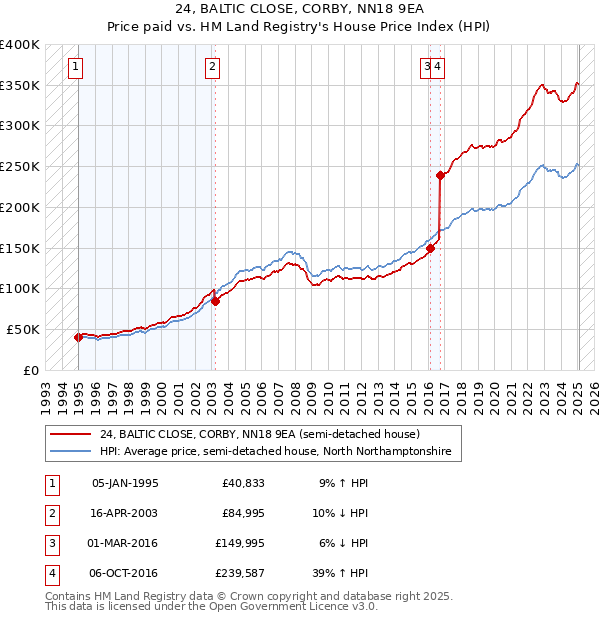 24, BALTIC CLOSE, CORBY, NN18 9EA: Price paid vs HM Land Registry's House Price Index