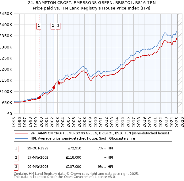 24, BAMPTON CROFT, EMERSONS GREEN, BRISTOL, BS16 7EN: Price paid vs HM Land Registry's House Price Index