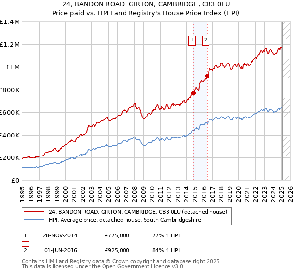 24, BANDON ROAD, GIRTON, CAMBRIDGE, CB3 0LU: Price paid vs HM Land Registry's House Price Index