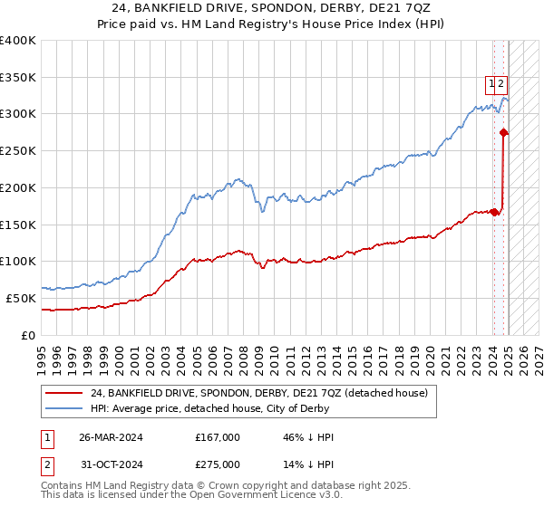 24, BANKFIELD DRIVE, SPONDON, DERBY, DE21 7QZ: Price paid vs HM Land Registry's House Price Index