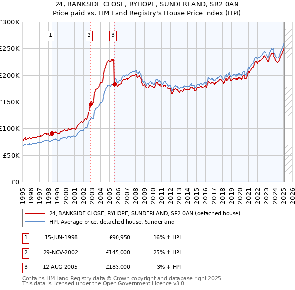 24, BANKSIDE CLOSE, RYHOPE, SUNDERLAND, SR2 0AN: Price paid vs HM Land Registry's House Price Index