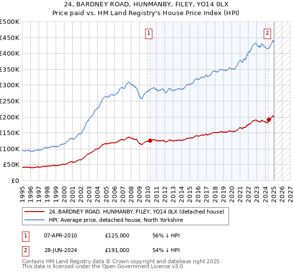 24, BARDNEY ROAD, HUNMANBY, FILEY, YO14 0LX: Price paid vs HM Land Registry's House Price Index