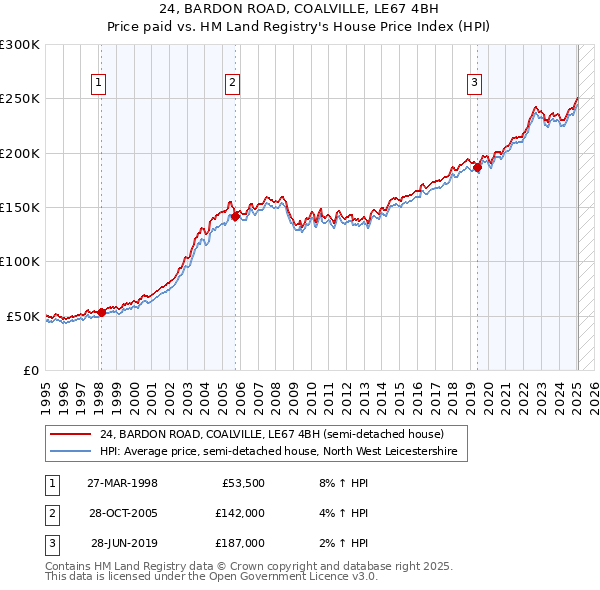 24, BARDON ROAD, COALVILLE, LE67 4BH: Price paid vs HM Land Registry's House Price Index