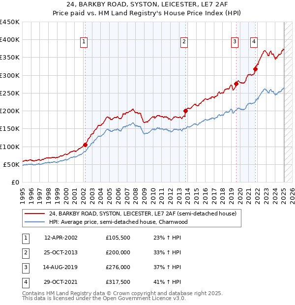 24, BARKBY ROAD, SYSTON, LEICESTER, LE7 2AF: Price paid vs HM Land Registry's House Price Index