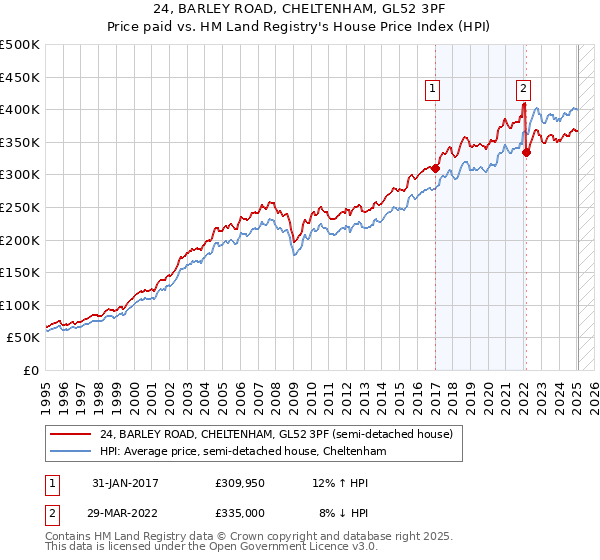 24, BARLEY ROAD, CHELTENHAM, GL52 3PF: Price paid vs HM Land Registry's House Price Index