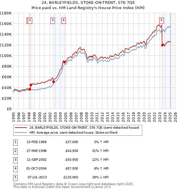 24, BARLEYFIELDS, STOKE-ON-TRENT, ST6 7QE: Price paid vs HM Land Registry's House Price Index