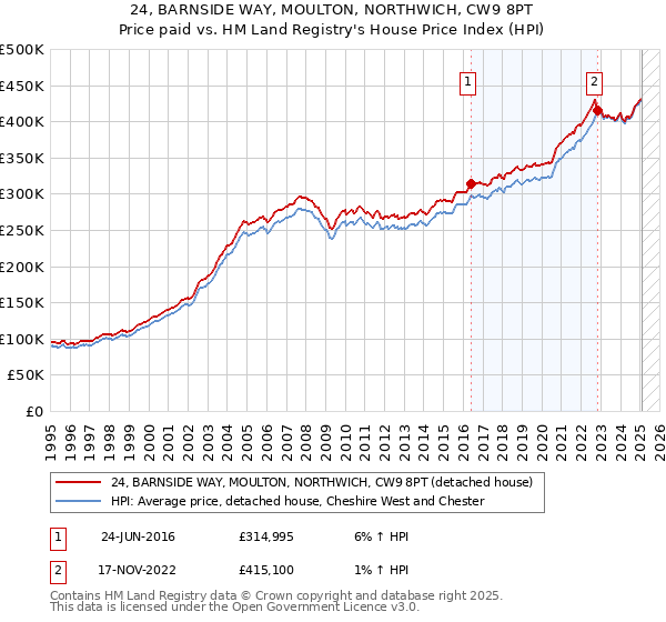 24, BARNSIDE WAY, MOULTON, NORTHWICH, CW9 8PT: Price paid vs HM Land Registry's House Price Index