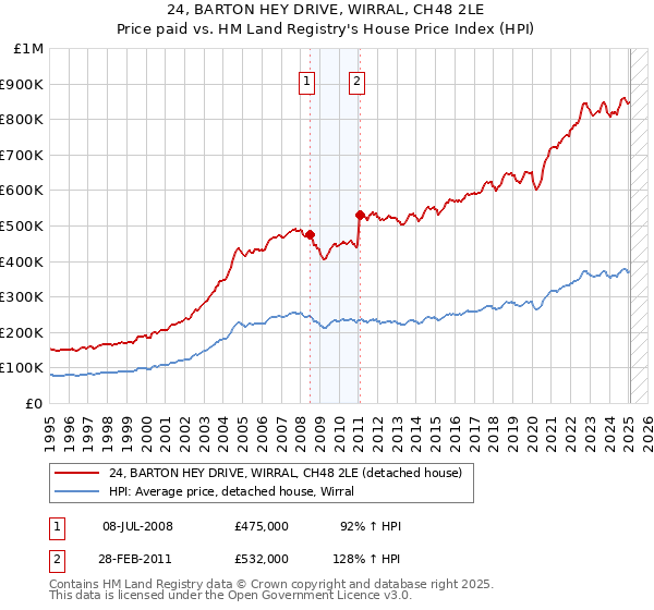 24, BARTON HEY DRIVE, WIRRAL, CH48 2LE: Price paid vs HM Land Registry's House Price Index